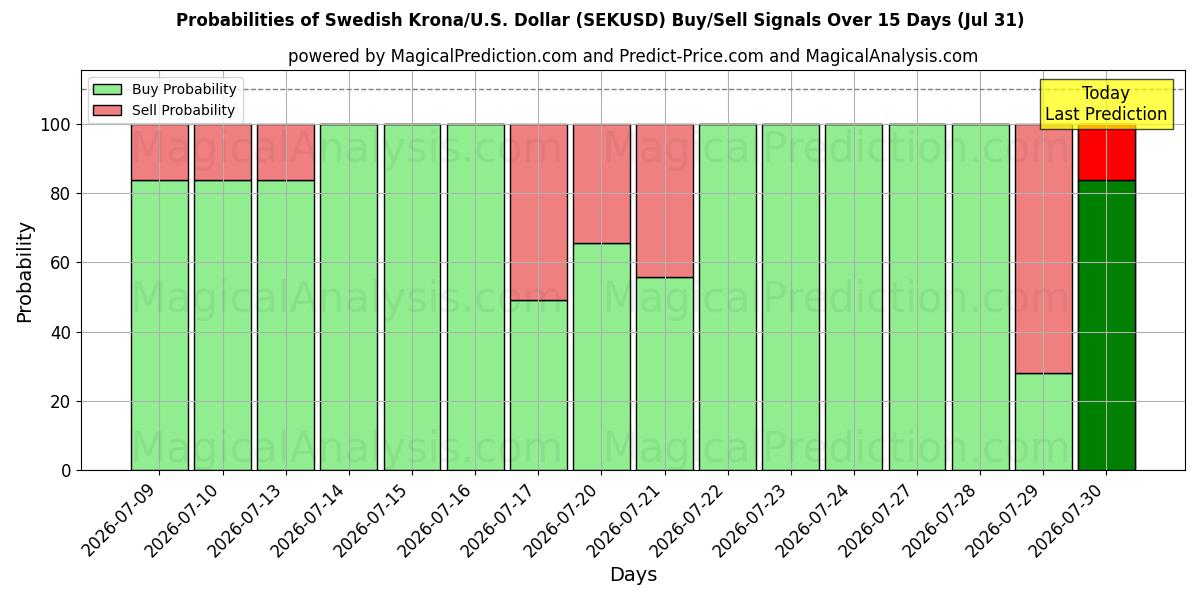 Probabilities of İsveç Kronu/ABD Dolar (SEKUSD) Buy/Sell Signals Using Several AI Models Over 5 Days (31 Jul) 