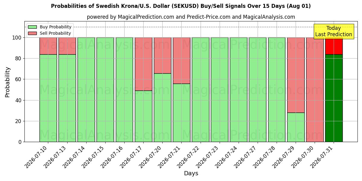 Probabilities of स्वीडिश क्रोना/यू.एस. डॉलर (SEKUSD) Buy/Sell Signals Using Several AI Models Over 5 Days (01 Aug) 