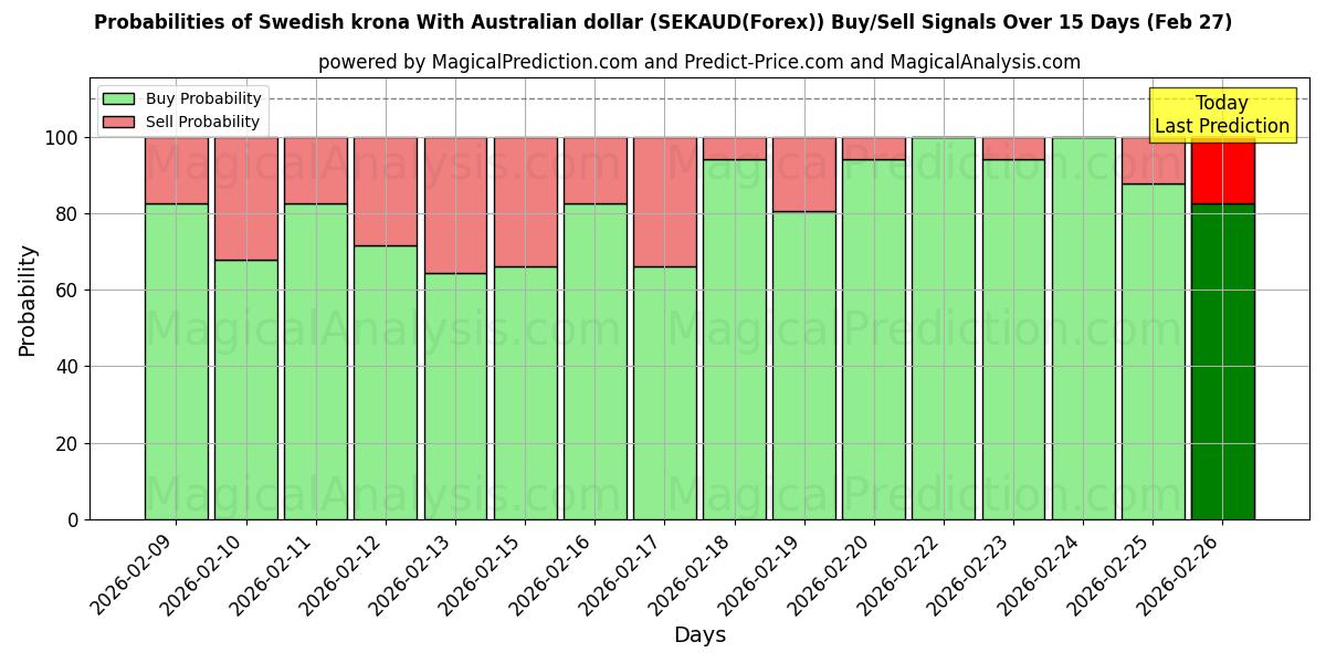 Probabilities of 瑞典克朗 兑换 澳元 (SEKAUD(Forex)) Buy/Sell Signals Using Several AI Models Over 5 Days (27 Feb) 