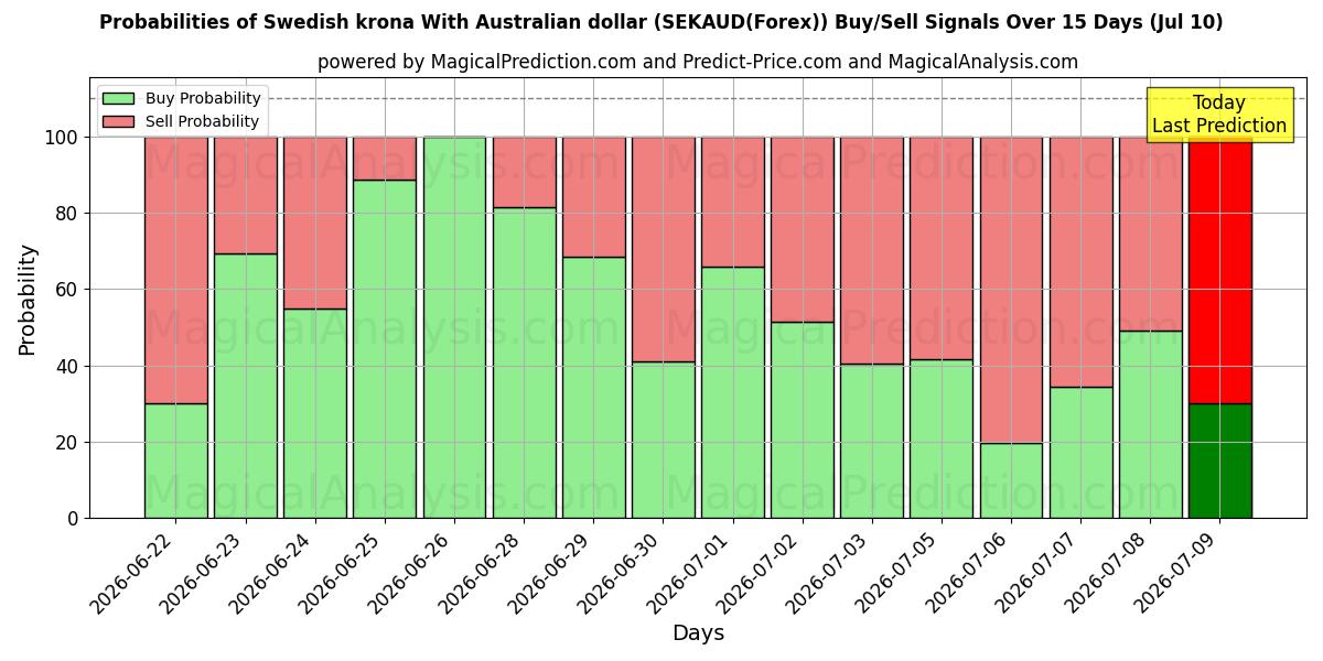 Probabilities of کرون سوئد با دلار استرالیا (SEKAUD(Forex)) Buy/Sell Signals Using Several AI Models Over 5 Days (10 Jul) 
