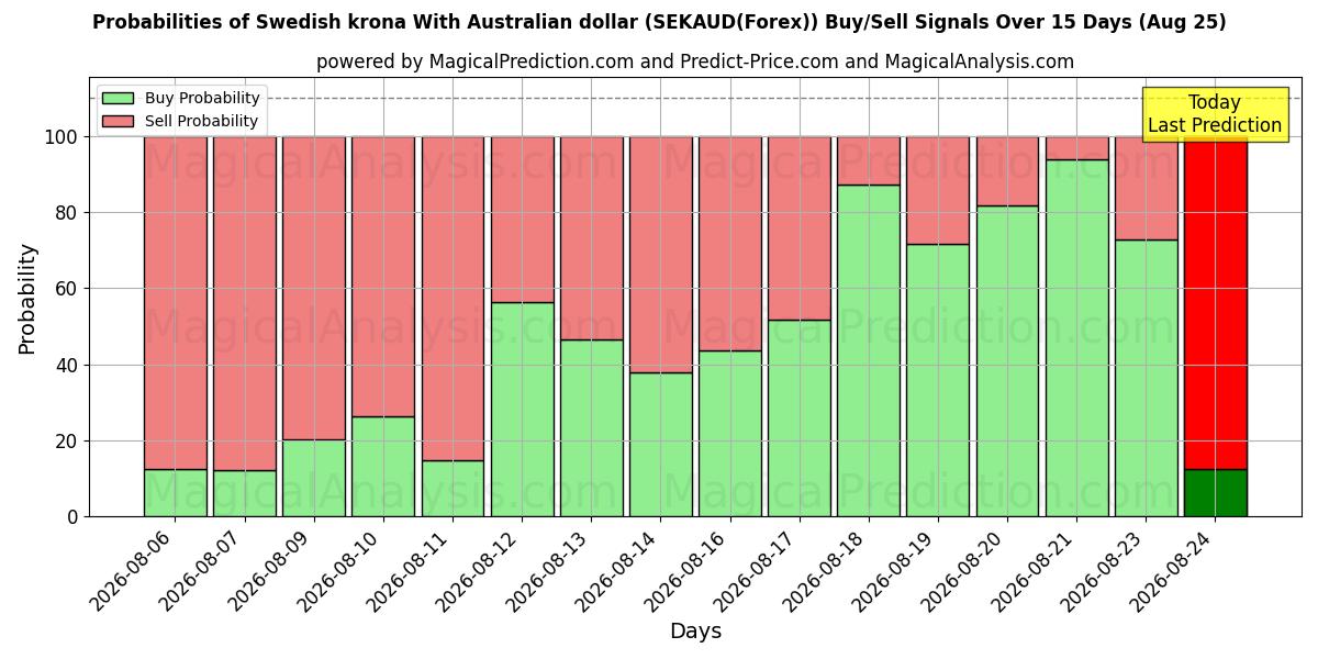 Probabilities of ऑस्ट्रेलियाई डॉलर के साथ स्वीडिश क्रोना (SEKAUD(Forex)) Buy/Sell Signals Using Several AI Models Over 5 Days (25 Aug) 