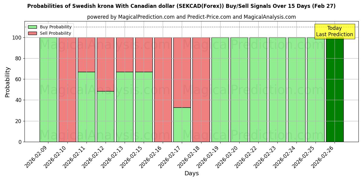 Probabilities of कनाडाई डॉलर के साथ स्वीडिश क्रोना (SEKCAD(Forex)) Buy/Sell Signals Using Several AI Models Over 5 Days (27 Feb) 