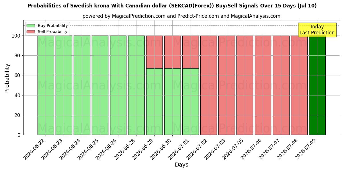 Probabilities of 캐나다 달러와 스웨덴 크로나 (SEKCAD(Forex)) Buy/Sell Signals Using Several AI Models Over 5 Days (10 Jul) 