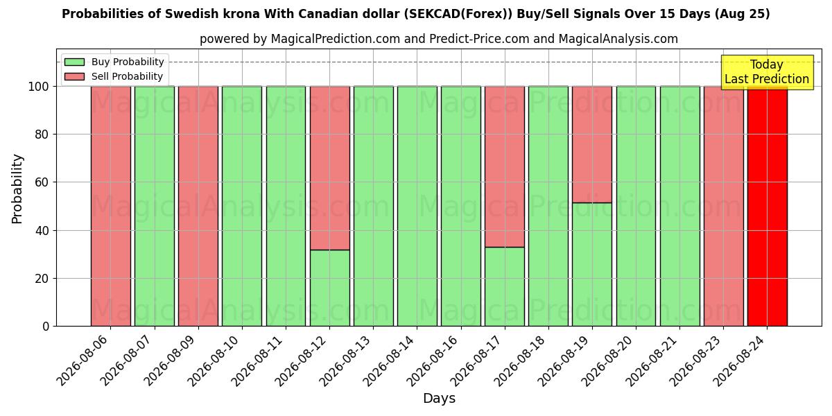 Probabilities of Svensk krone med canadiske dollar (SEKCAD(Forex)) Buy/Sell Signals Using Several AI Models Over 5 Days (25 Aug) 