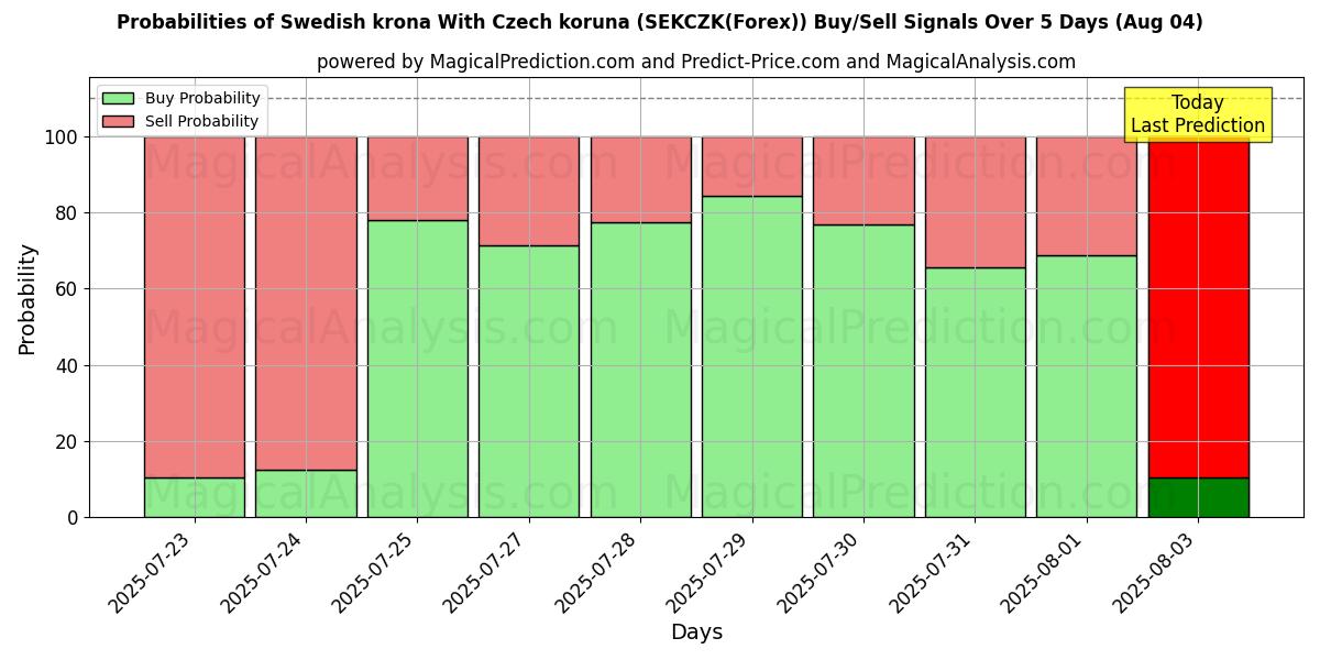 Probabilità di segnali di acquisto/vendita Corona svedese Con corona ceca (SEKCZK(Forex)) utilizzando diversi modelli IA su 10 giorni (04 Aug) Probabilities of Corona svedese Con corona ceca (SEKCZK(Forex)) Buy/Sell Signals Using Several AI Models Over 5 Days (04 Aug)