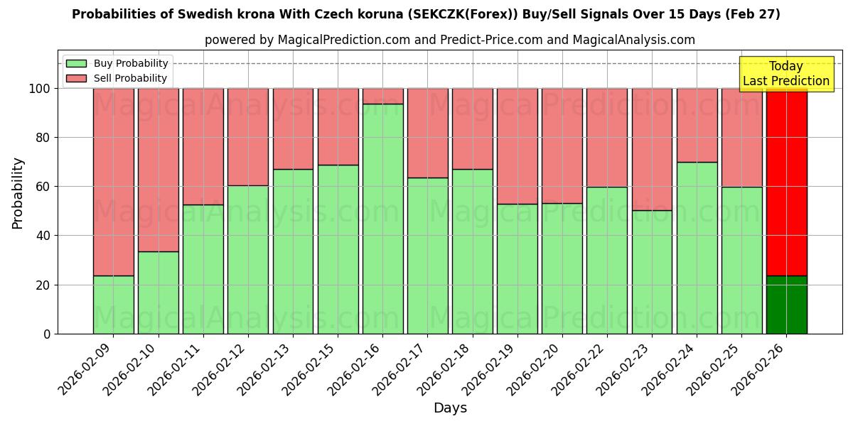 Probabilities of चेक कोरुना के साथ स्वीडिश क्रोना (SEKCZK(Forex)) Buy/Sell Signals Using Several AI Models Over 5 Days (27 Feb) 