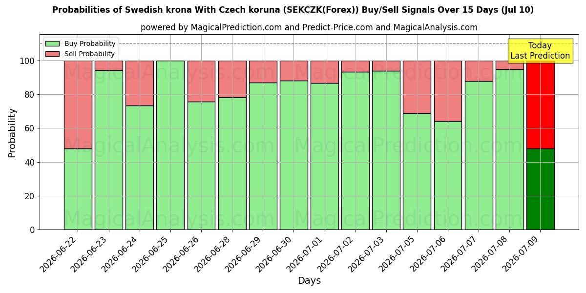 Probabilities of 스웨덴 크로나와 체코 코루나 (SEKCZK(Forex)) Buy/Sell Signals Using Several AI Models Over 5 Days (10 Jul) 
