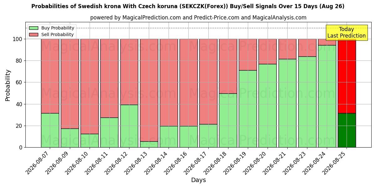 Probabilities of الكرونا السويدية مع الكرونا التشيكية (SEKCZK(Forex)) Buy/Sell Signals Using Several AI Models Over 5 Days (26 Aug) 