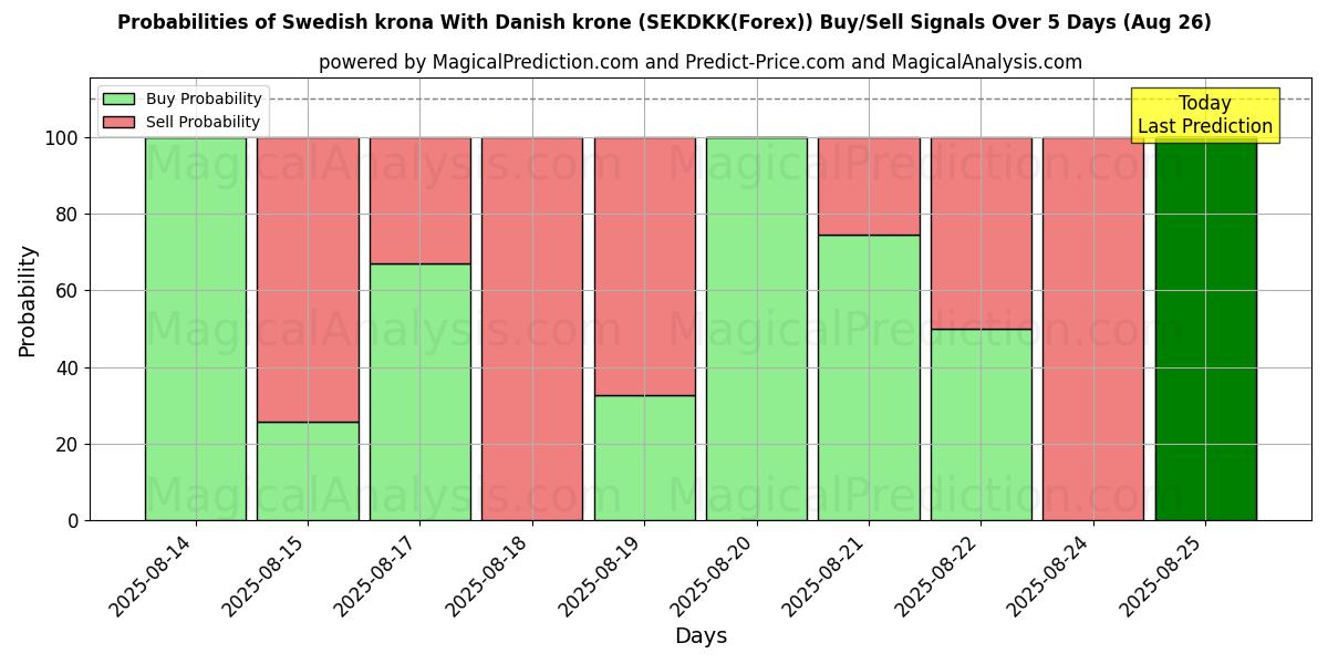 Probabilities of Svenska kronor Med danska kronor (SEKDKK(Forex)) Buy/Sell Signals Using Several AI Models Over 5 Days (26 Aug) 