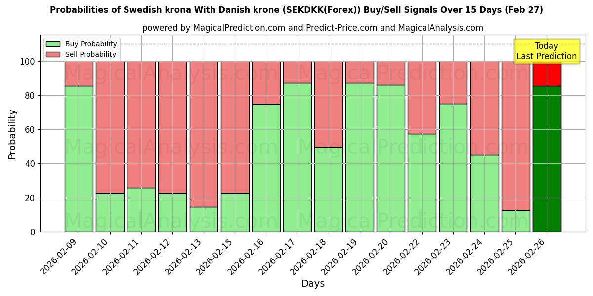 Probabilities of Ruotsin kruunu Tanskan kruunun kanssa (SEKDKK(Forex)) Buy/Sell Signals Using Several AI Models Over 5 Days (27 Feb) 