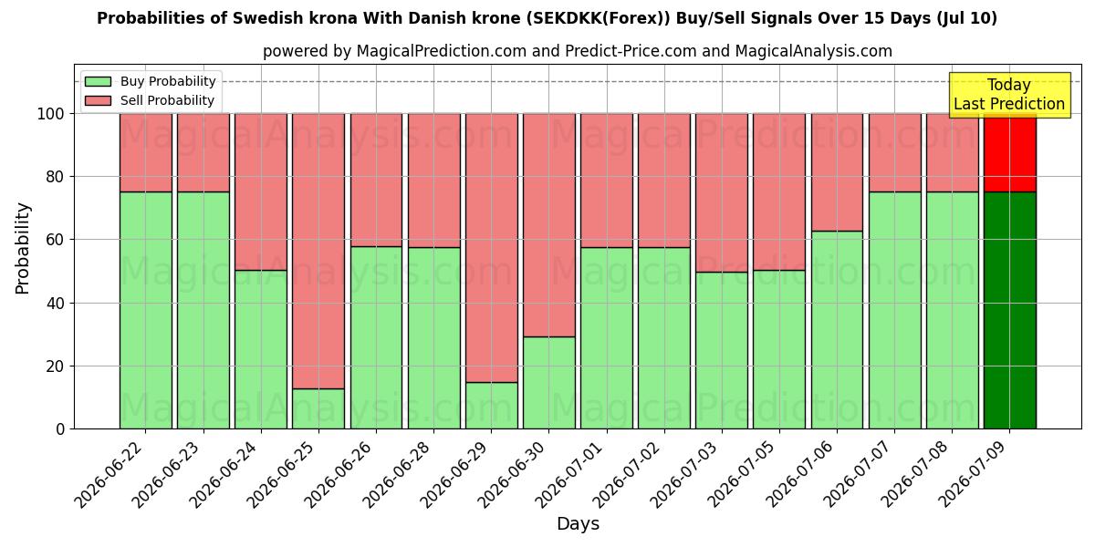 Probabilities of 스웨덴 크로나와 덴마크 크로네 (SEKDKK(Forex)) Buy/Sell Signals Using Several AI Models Over 5 Days (10 Jul) 