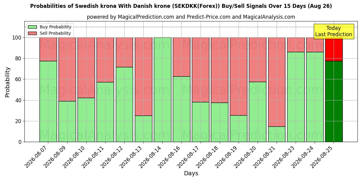 Probabilities of الكرونا السويدية مع الكرونة الدنماركية (SEKDKK(Forex)) Buy/Sell Signals Using Several AI Models Over 5 Days (26 Aug) 
