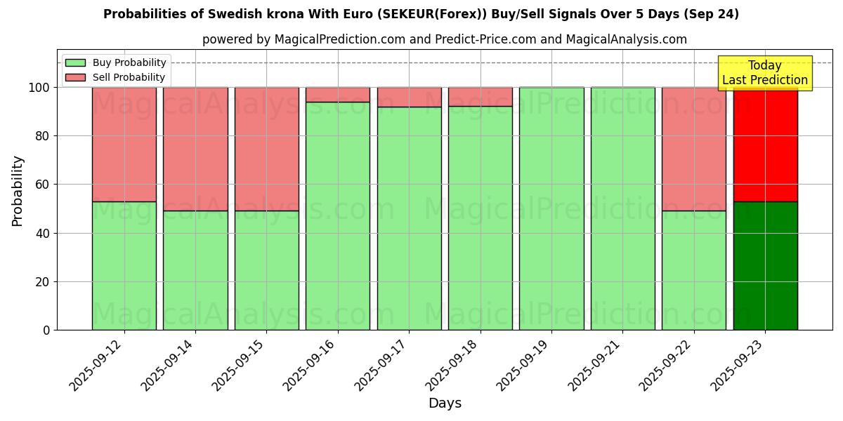 Probabilities of Schwedische Krone mit Euro (SEKEUR(Forex)) Buy/Sell Signals Using Several AI Models Over 5 Days (24 Sep) 