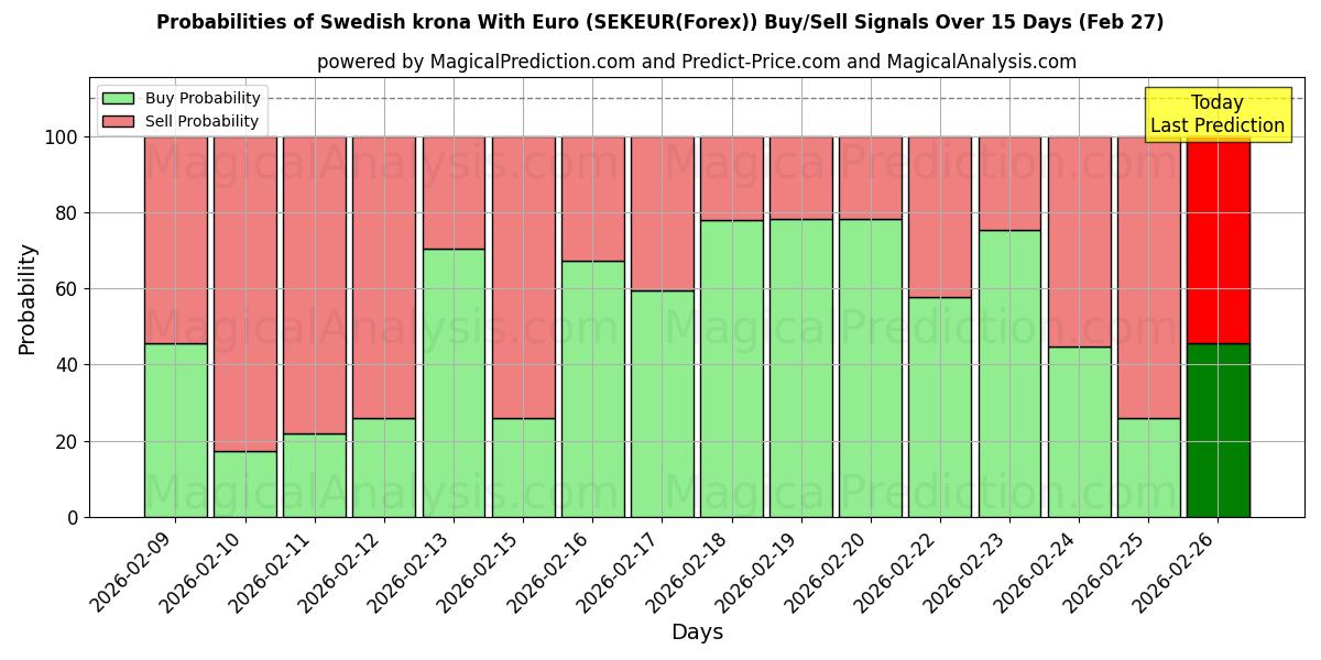 Probabilities of यूरो के साथ स्वीडिश क्रोना (SEKEUR(Forex)) Buy/Sell Signals Using Several AI Models Over 5 Days (27 Feb) 