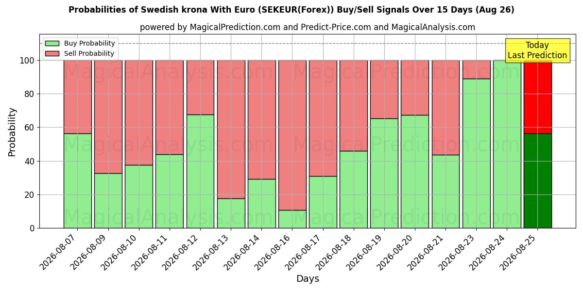 Probabilities of svenske kroner med euro (SEKEUR(Forex)) Buy/Sell Signals Using Several AI Models Over 5 Days (26 Aug) 
