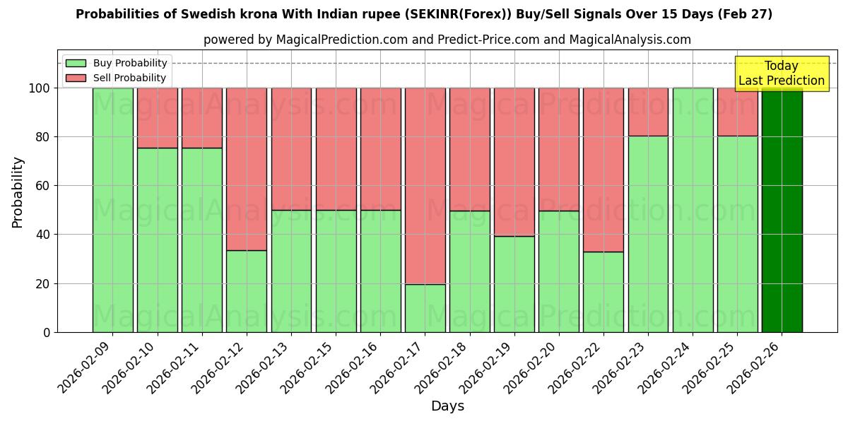Probabilities of Corona svedese Con rupia indiana (SEKINR(Forex)) Buy/Sell Signals Using Several AI Models Over 5 Days (27 Feb) 