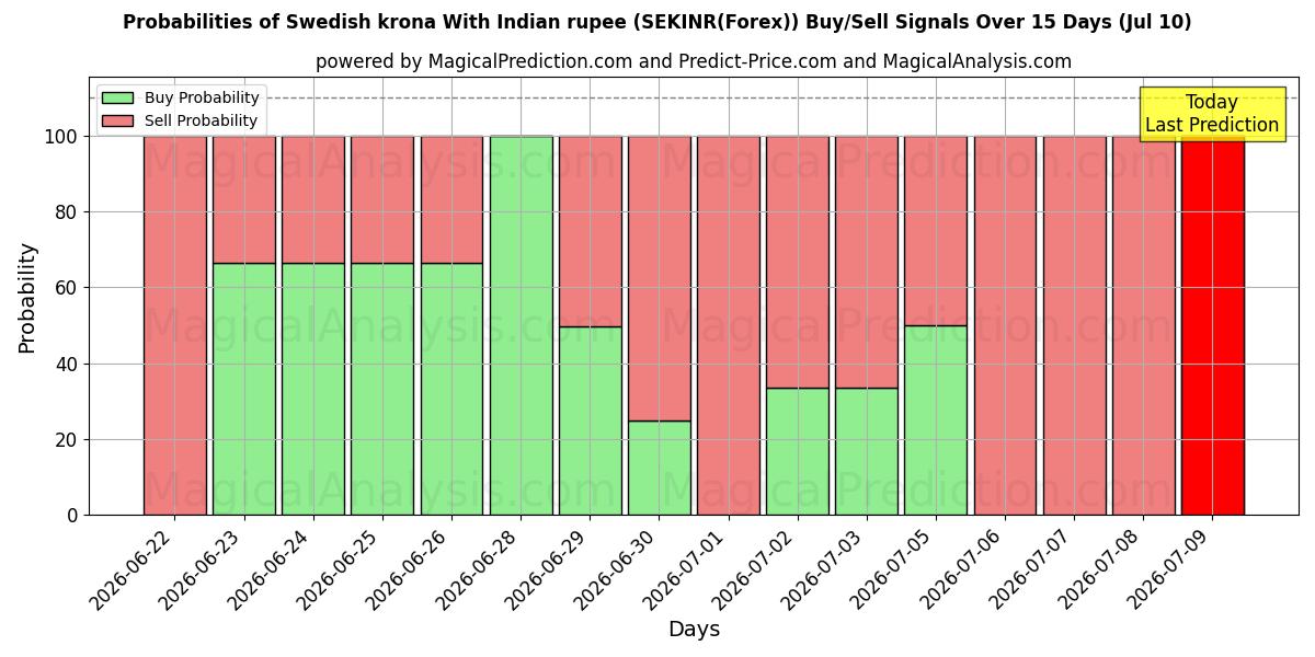 Probabilities of 스웨덴 크로나(인도 루피) (SEKINR(Forex)) Buy/Sell Signals Using Several AI Models Over 5 Days (10 Jul) 