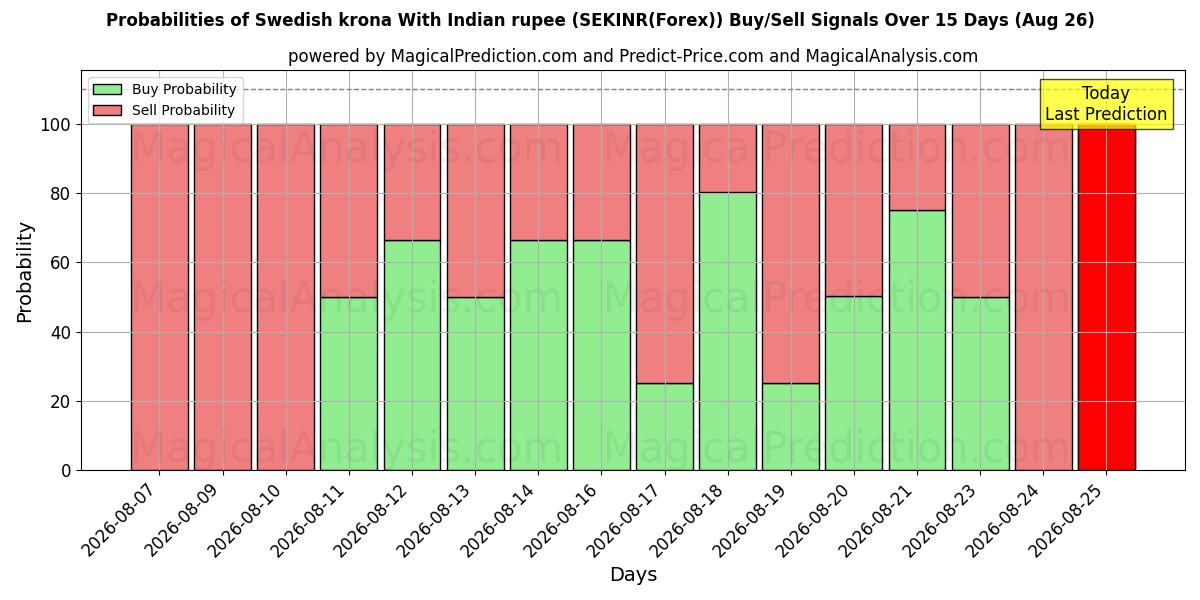 Probabilities of Schwedische Krone mit indischer Rupie (SEKINR(Forex)) Buy/Sell Signals Using Several AI Models Over 5 Days (26 Aug) 