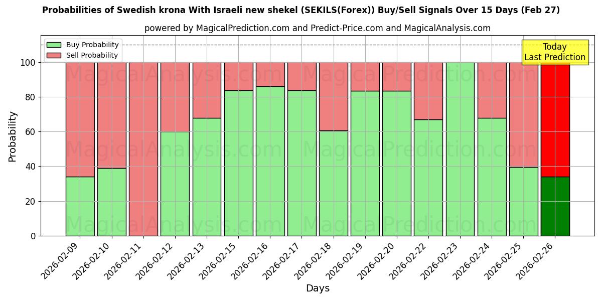 Probabilities of स्वीडिश क्रोना इजरायली नई शेकेल के साथ (SEKILS(Forex)) Buy/Sell Signals Using Several AI Models Over 5 Days (27 Feb) 