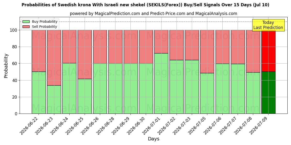 Probabilities of 스웨덴 크로나와 이스라엘의 새 셰켈 (SEKILS(Forex)) Buy/Sell Signals Using Several AI Models Over 5 Days (10 Jul) 