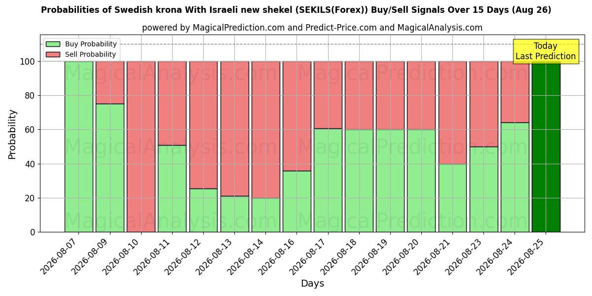 Probabilities of Svensk krone Med nye israelske shekel (SEKILS(Forex)) Buy/Sell Signals Using Several AI Models Over 5 Days (26 Aug) 