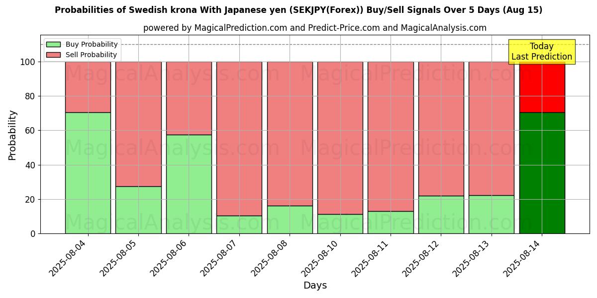 Kans van Zweedse kroon met Japanse yen (SEKJPY(Forex)) koop/verkoop signalen met verschillende AI-modellen over 10 dagen (15 Aug) Probabilities of Zweedse kroon met Japanse yen (SEKJPY(Forex)) Buy/Sell Signals Using Several AI Models Over 5 Days (15 Aug)