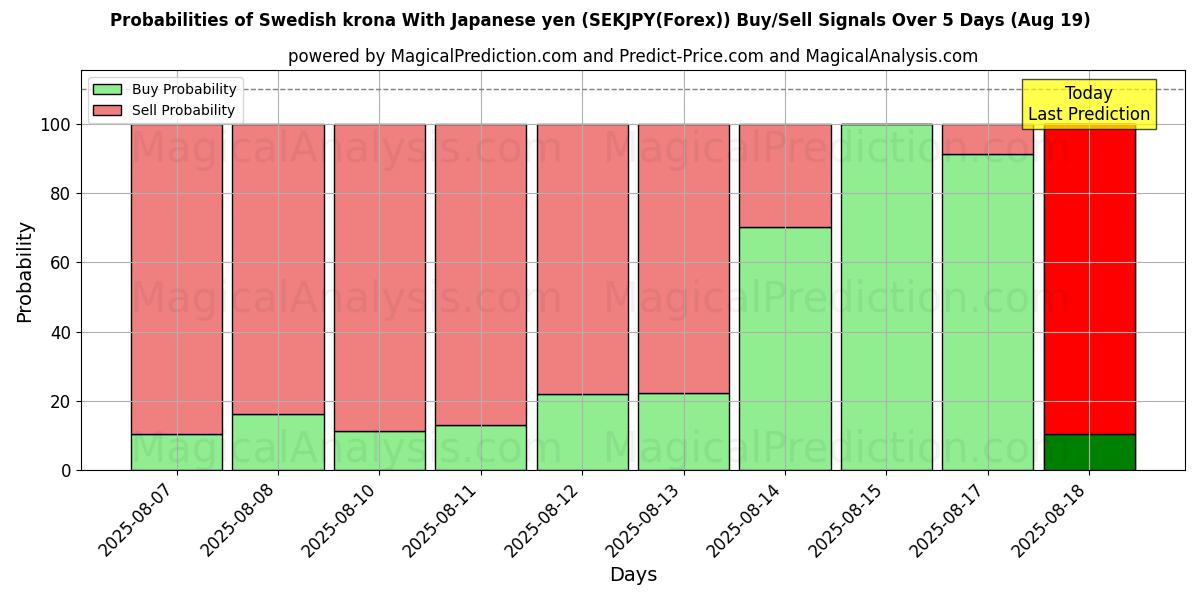 Probabilities of Swedish krona With Japanese yen (SEKJPY(Forex)) Buy/Sell Signals Using Several AI Models Over 5 Days (19 Aug) 