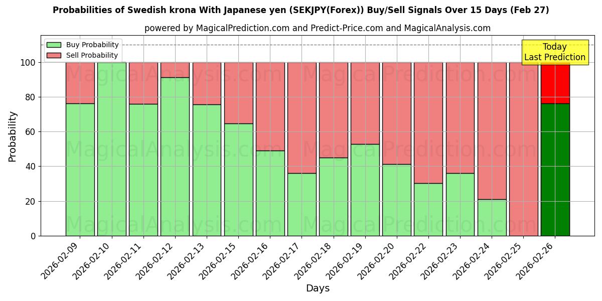 Probabilities of जापानी येन के साथ स्वीडिश क्रोना (SEKJPY(Forex)) Buy/Sell Signals Using Several AI Models Over 5 Days (27 Feb) 