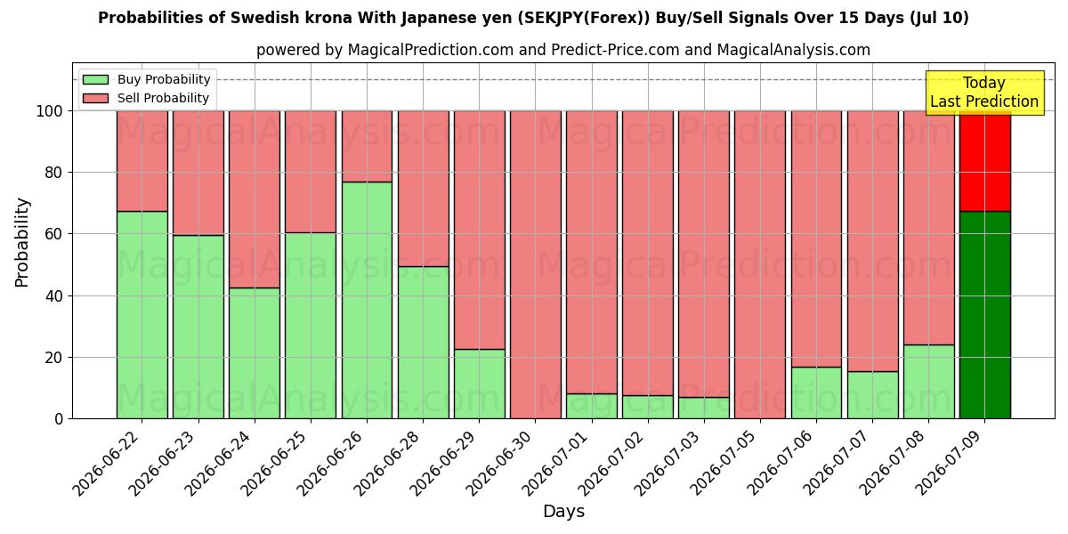 Probabilities of 스웨덴 크로나(일본 엔 포함) (SEKJPY(Forex)) Buy/Sell Signals Using Several AI Models Over 5 Days (10 Jul) 