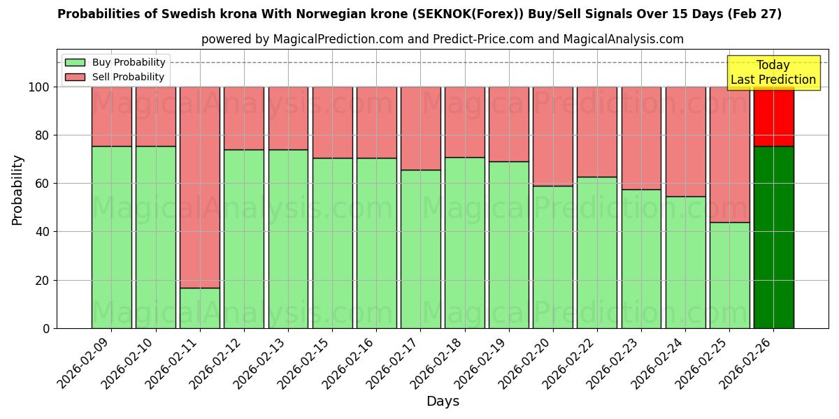 Probabilities of नॉर्वेजियन क्रोन के साथ स्वीडिश क्रोना (SEKNOK(Forex)) Buy/Sell Signals Using Several AI Models Over 5 Days (27 Feb) 