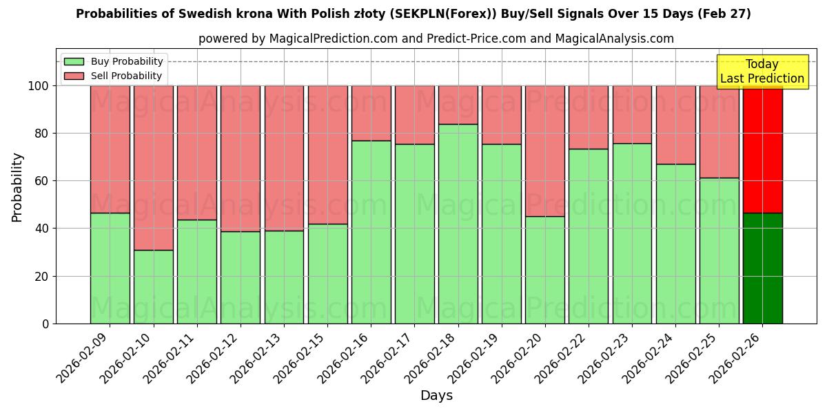 Probabilities of 瑞典克朗 与 波兰兹罗提 (SEKPLN(Forex)) Buy/Sell Signals Using Several AI Models Over 5 Days (27 Feb) 