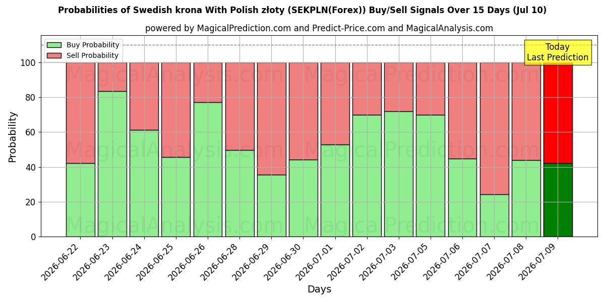 Probabilities of کرون سوئد با زلوتی لهستانی (SEKPLN(Forex)) Buy/Sell Signals Using Several AI Models Over 5 Days (10 Jul) 