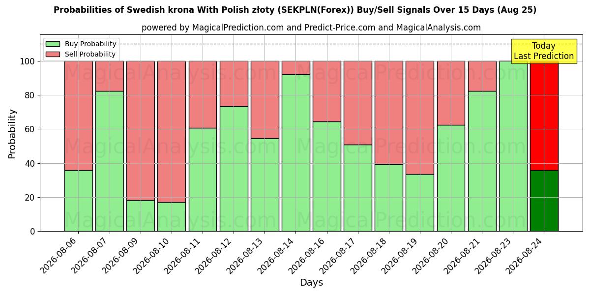 Probabilities of पोलिश ज़्लॉटी के साथ स्वीडिश क्रोना (SEKPLN(Forex)) Buy/Sell Signals Using Several AI Models Over 5 Days (25 Aug) 