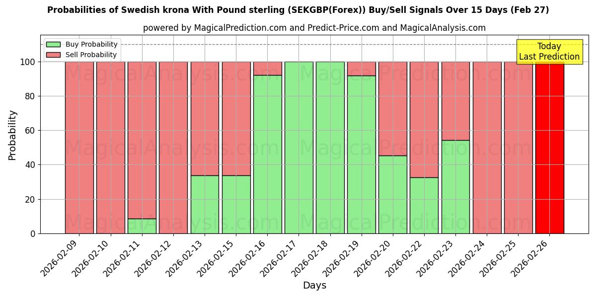 Probabilities of Zweedse kroon met pond sterling (SEKGBP(Forex)) Buy/Sell Signals Using Several AI Models Over 5 Days (27 Feb) 