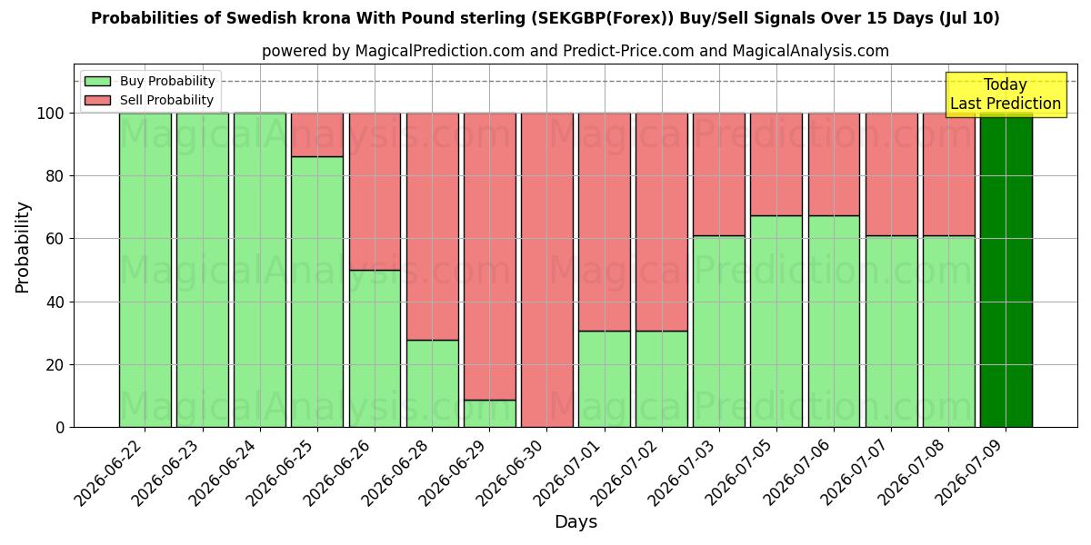 Probabilities of 파운드 스털링을 사용하는 스웨덴 크로나 (SEKGBP(Forex)) Buy/Sell Signals Using Several AI Models Over 5 Days (10 Jul) 