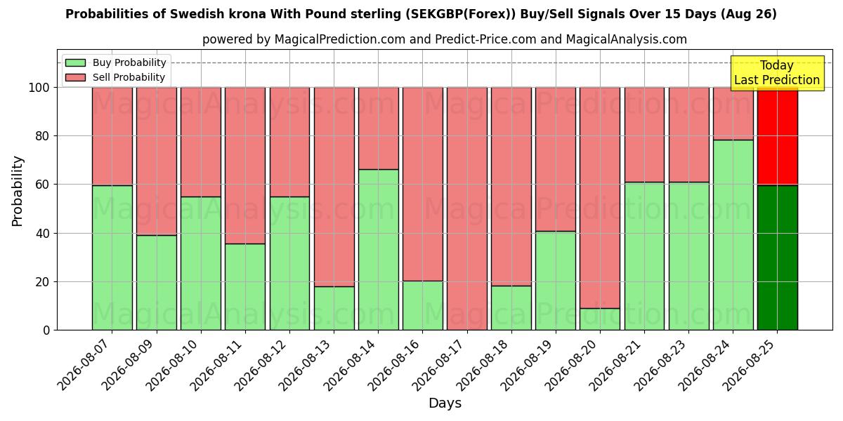 Probabilities of کرون سوئد با پوند استرلینگ (SEKGBP(Forex)) Buy/Sell Signals Using Several AI Models Over 5 Days (26 Aug) 