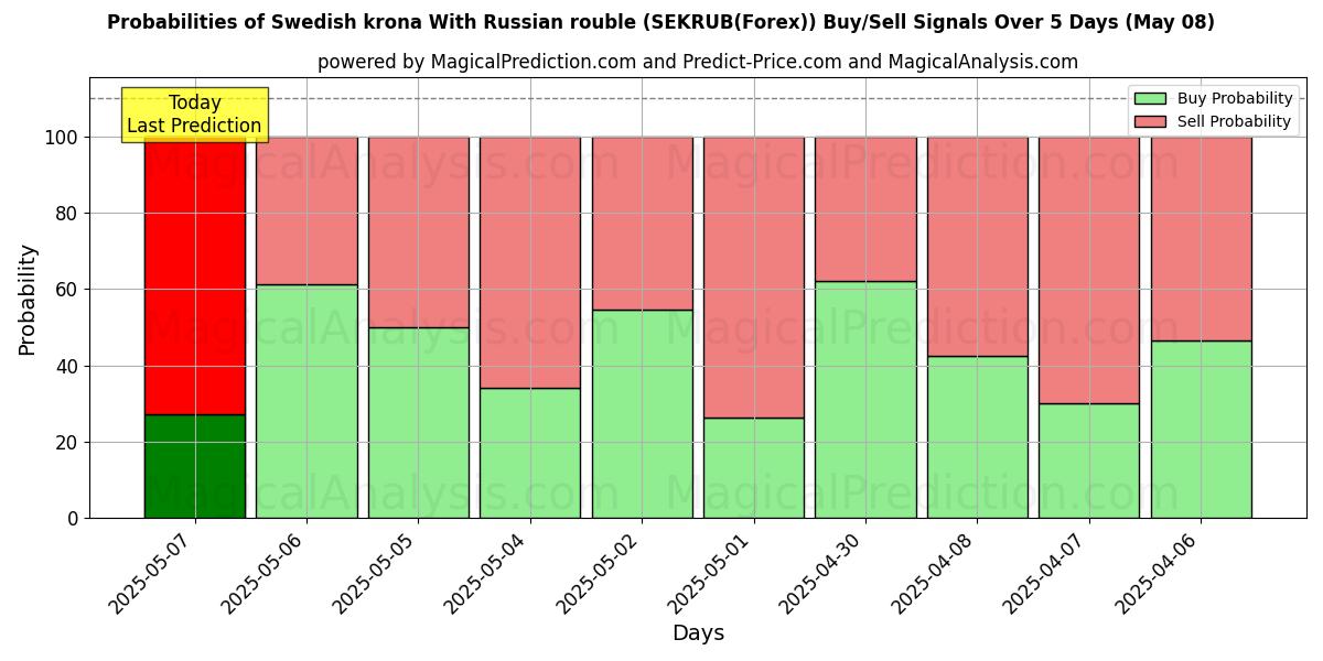 Probabilidades de señales de compra/venta de corona sueca con rublo ruso (SEKRUB(Forex)) usando varios modelos de IA durante 10 días (08 May) Probabilities of corona sueca con rublo ruso (SEKRUB(Forex)) Buy/Sell Signals Using Several AI Models Over 5 Days (08 May)