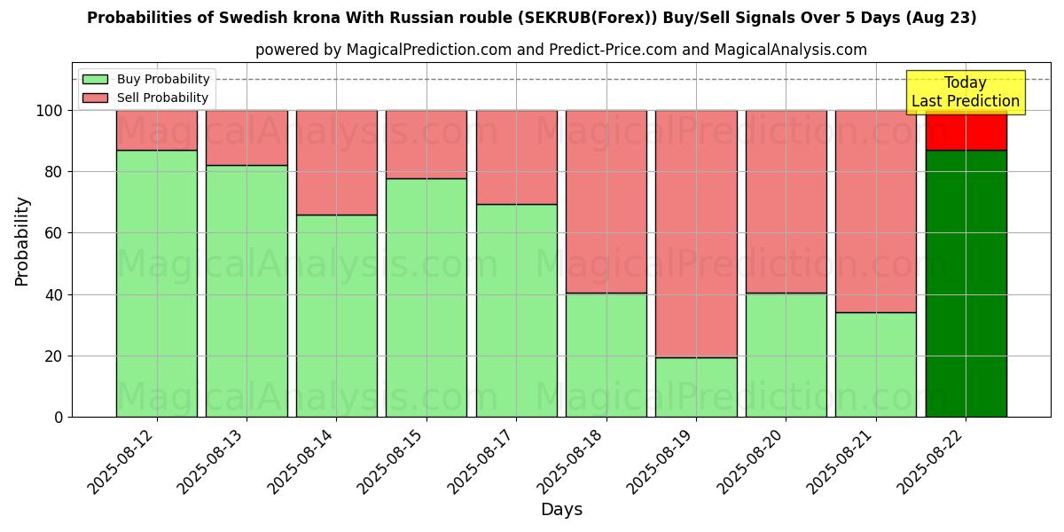 Probabilities of الكرونا السويدية مع الروبل الروسي (SEKRUB(Forex)) Buy/Sell Signals Using Several AI Models Over 5 Days (23 Aug) 