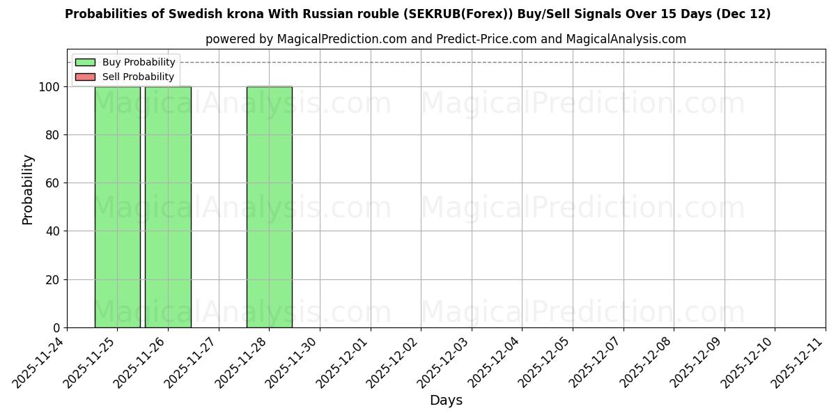 Probabilities of Svensk krone med russisk rubel (SEKRUB(Forex)) Buy/Sell Signals Using Several AI Models Over 5 Days (12 Dec) 