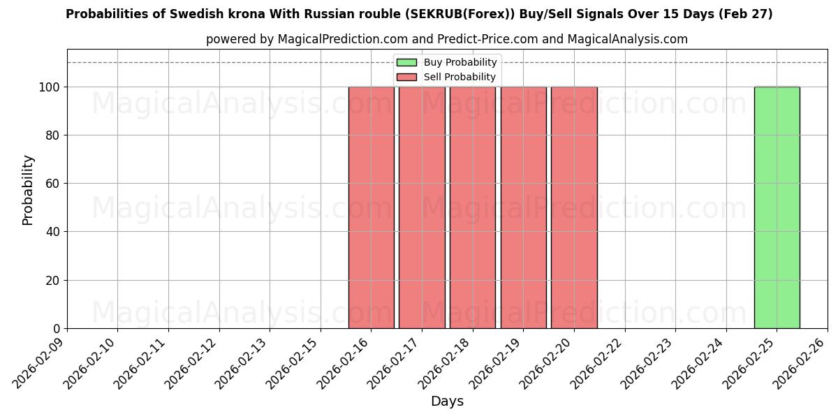 Probabilities of रूसी रूबल के साथ स्वीडिश क्रोना (SEKRUB(Forex)) Buy/Sell Signals Using Several AI Models Over 5 Days (27 Feb) 
