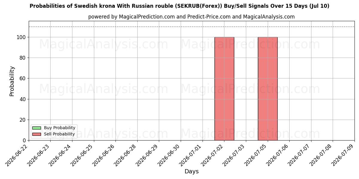 Probabilities of Schwedische Krone mit russischem Rubel (SEKRUB(Forex)) Buy/Sell Signals Using Several AI Models Over 5 Days (10 Jul) 