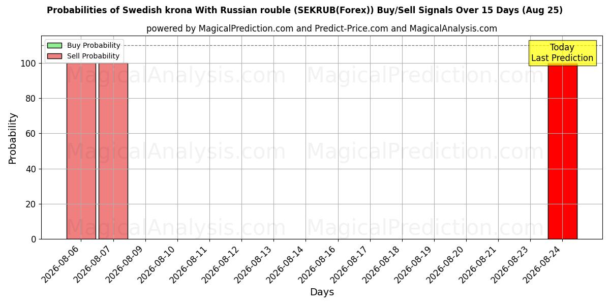 Probabilities of 瑞典克朗 兑换 俄罗斯卢布 (SEKRUB(Forex)) Buy/Sell Signals Using Several AI Models Over 5 Days (25 Aug) 