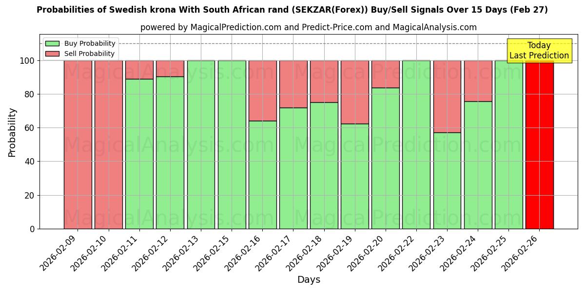 Probabilities of दक्षिण अफ़्रीकी रैंड के साथ स्वीडिश क्रोना (SEKZAR(Forex)) Buy/Sell Signals Using Several AI Models Over 5 Days (27 Feb) 