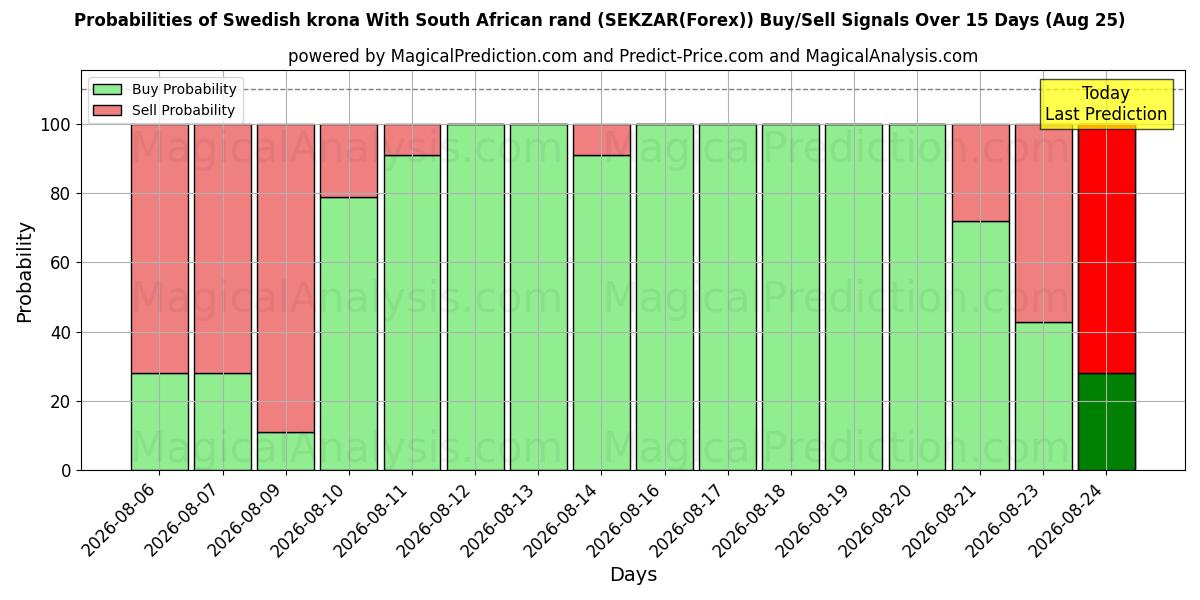 Probabilities of Zweedse kroon Met Zuid-Afrikaanse rand (SEKZAR(Forex)) Buy/Sell Signals Using Several AI Models Over 5 Days (25 Aug) 