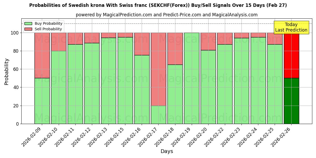 Probabilities of 瑞典克朗 与 瑞士法郎 (SEKCHF(Forex)) Buy/Sell Signals Using Several AI Models Over 5 Days (27 Feb) 