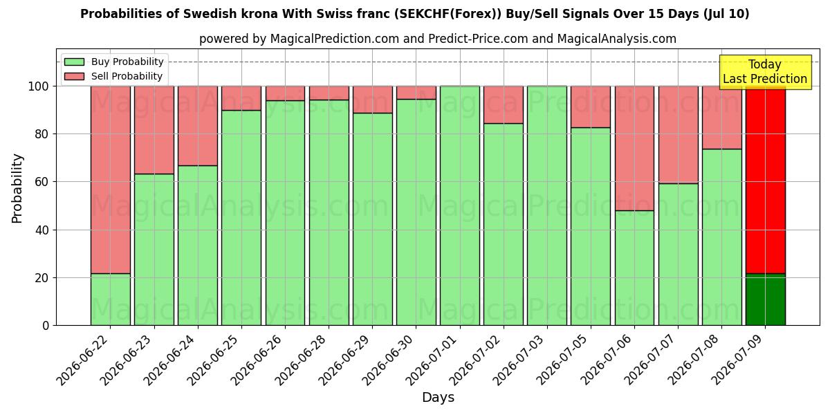 Probabilities of स्वीडिश क्रोना स्विस फ़्रैंक के साथ (SEKCHF(Forex)) Buy/Sell Signals Using Several AI Models Over 5 Days (10 Jul) 