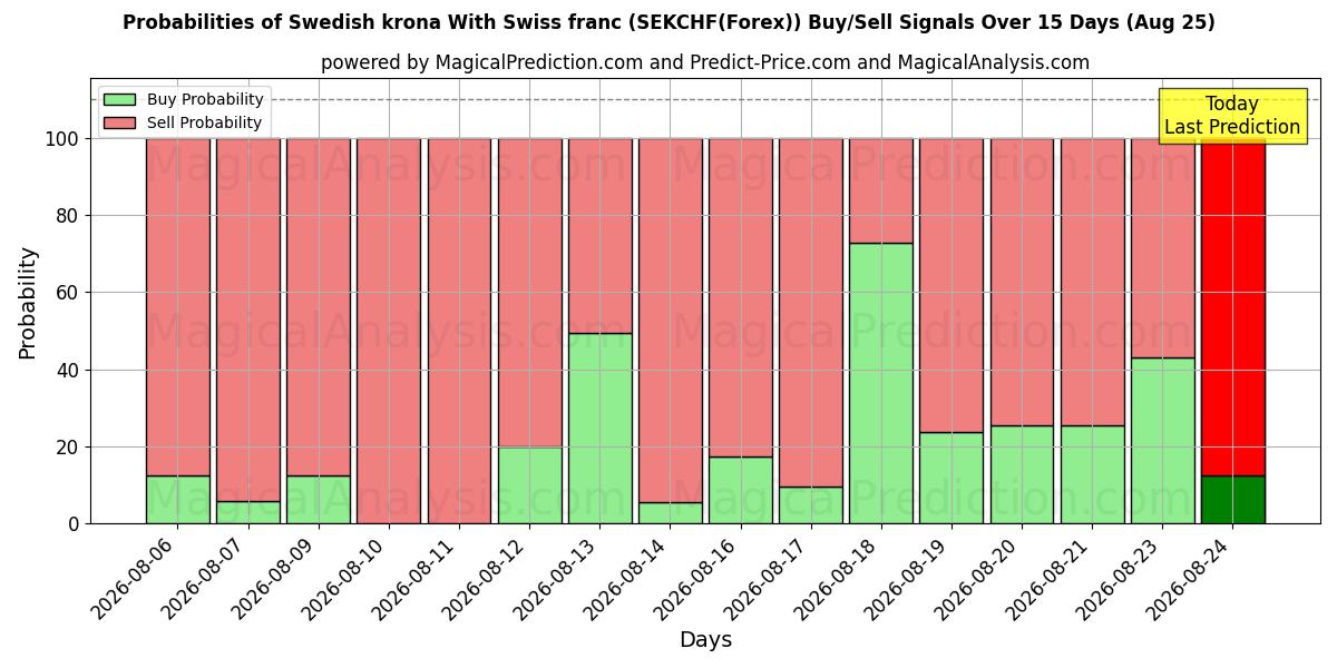 Probabilities of スウェーデン クローナ スイス フランと (SEKCHF(Forex)) Buy/Sell Signals Using Several AI Models Over 5 Days (25 Aug) 