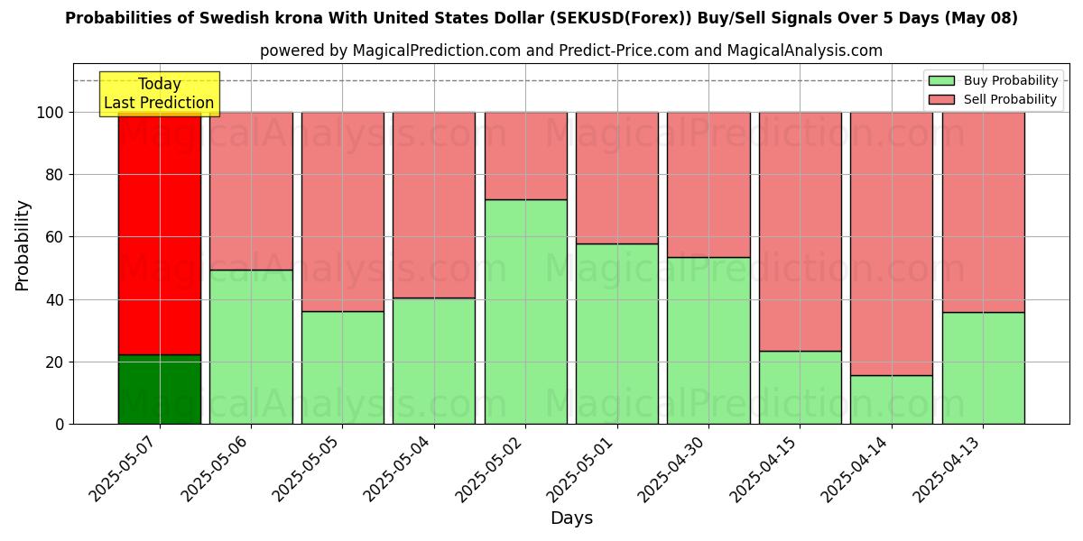 Probabilidades de señales de compra/venta de Corona sueca con Dólar estadounidense (SEKUSD(Forex)) usando varios modelos de IA durante 10 días (08 May) Probabilities of Corona sueca con Dólar estadounidense (SEKUSD(Forex)) Buy/Sell Signals Using Several AI Models Over 5 Days (08 May)