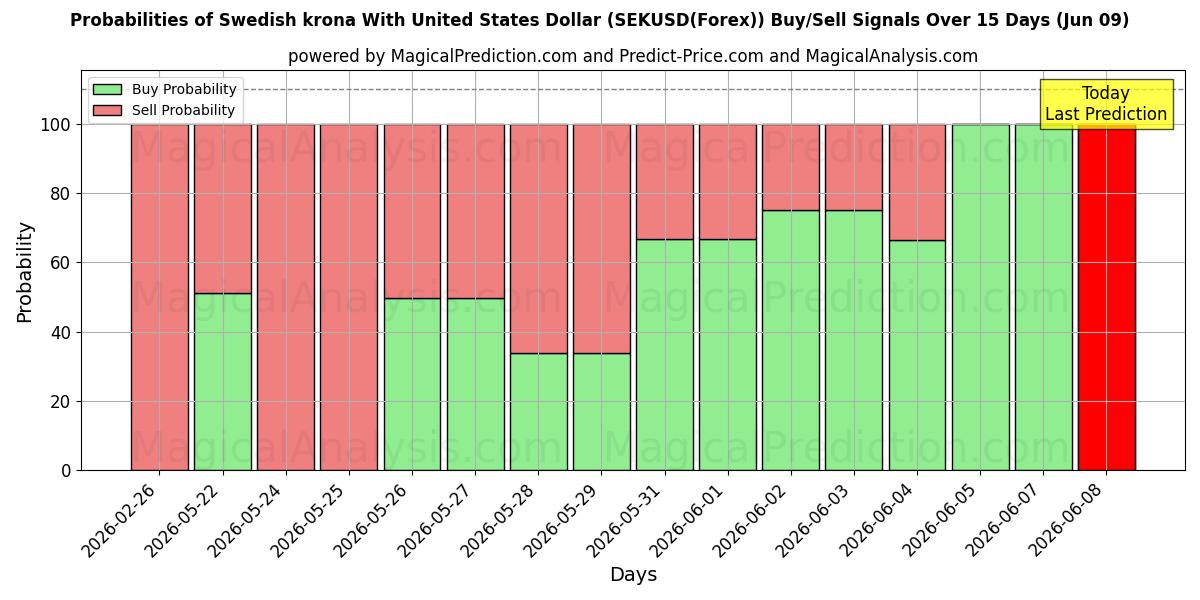 Probabilities of 미국 달러와 스웨덴 크로나 (SEKUSD(Forex)) Buy/Sell Signals Using Several AI Models Over 5 Days (09 Jun) 