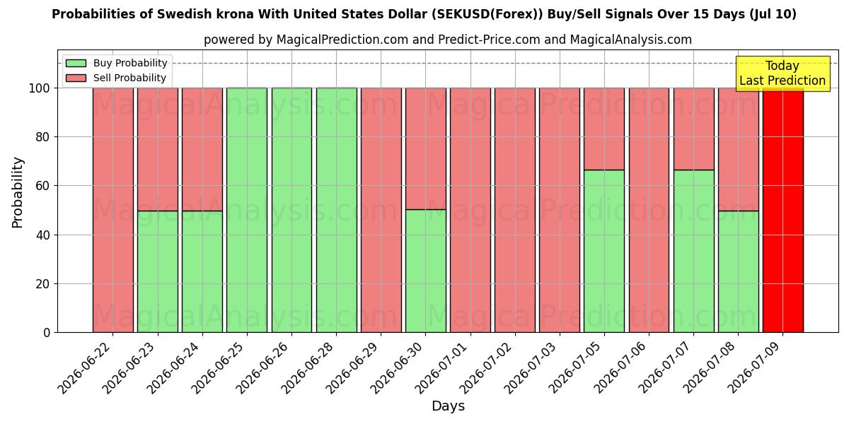Probabilities of svenske kroner med amerikanske dollar (SEKUSD(Forex)) Buy/Sell Signals Using Several AI Models Over 5 Days (10 Jul) 